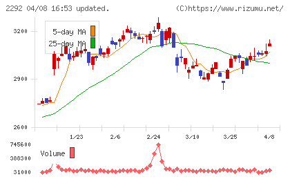 Ｓ　ＦＯＯＤＳチャート