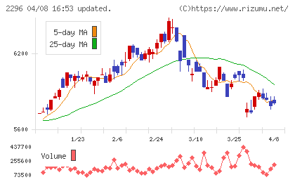 伊藤ハム米久ホールディングスチャート