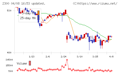 きょくとうチャート
