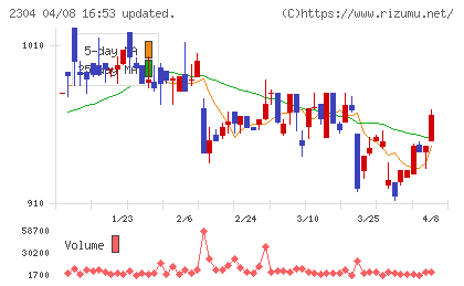 ＣＳＳホールディングスチャート