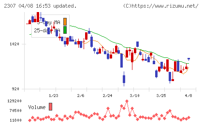 クロスキャットチャート