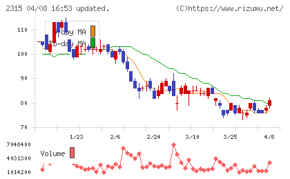 CAICA DIGITALチャート