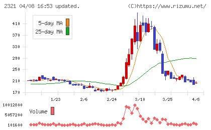 ソフトフロントホールディングスチャート