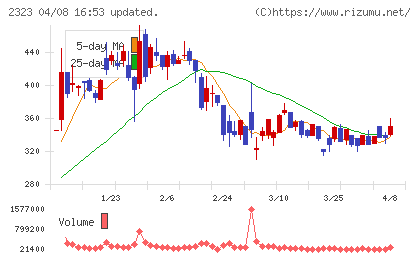 ｆｏｎｆｕｎチャート