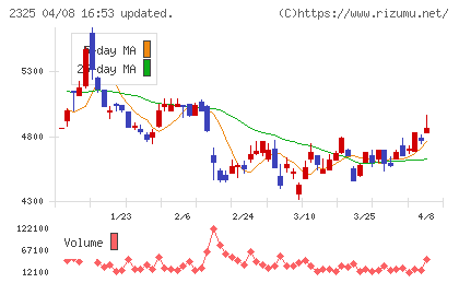 ＮＪＳチャート