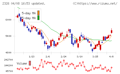 デジタルアーツチャート