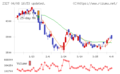 日鉄ソリューションズチャート