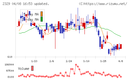 東北新社チャート