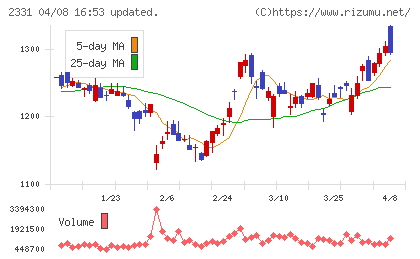 ＡＬＳＯＫチャート