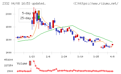 クエストチャート