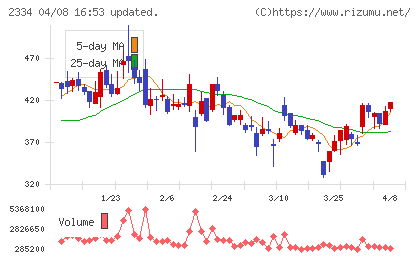 イオレチャート