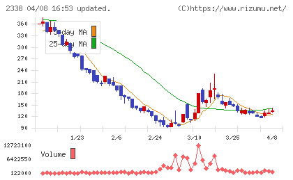 クオンタムソリューションズチャート