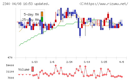 極楽湯ホールディングスチャート