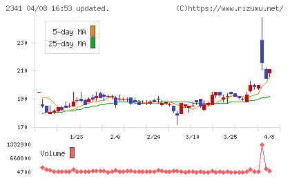 アルバイトタイムスチャート