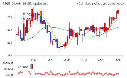 ＨＯＤＬ１チャート