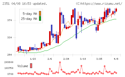 ＡＳＪチャート