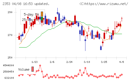 日本駐車場開発チャート
