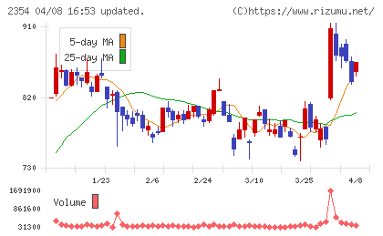 ＹＥ　ＤＩＧＩＴＡＬチャート