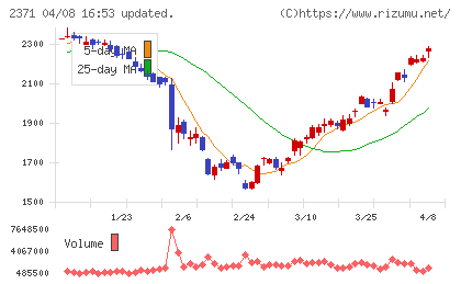 カカクコムチャート