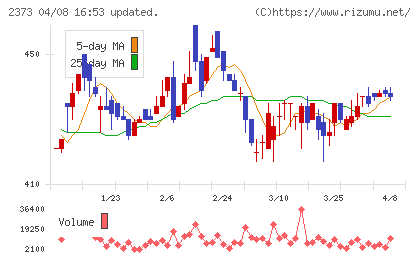 ケア21チャート
