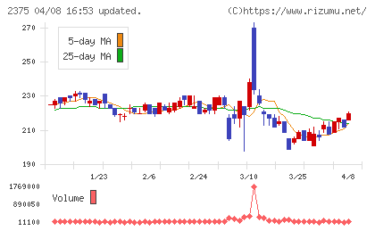ギグワークスチャート