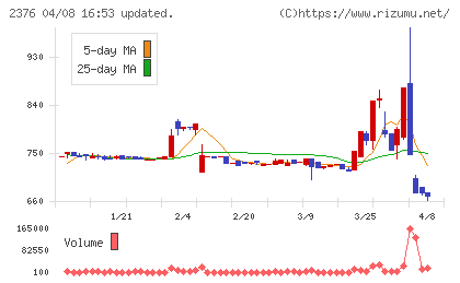 サイネックスチャート