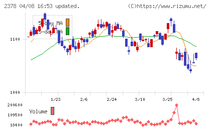 ルネサンスチャート