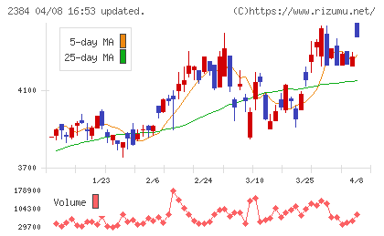 SBSホールディングスチャート