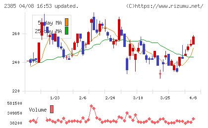 総医研ホールディングスチャート