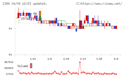 ウェッジホールディングスチャート