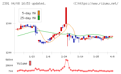 プラネットチャート