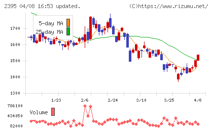 新日本科学チャート