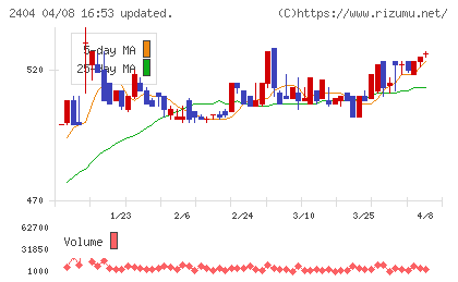 鉄人化ホールディングスチャート