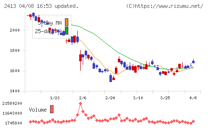 エムスリーチャート