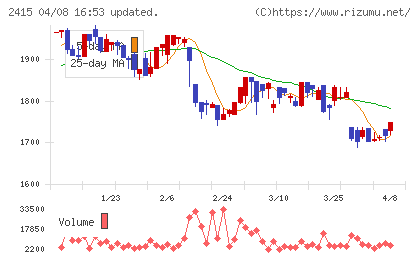 ヒューマンホールディングスチャート