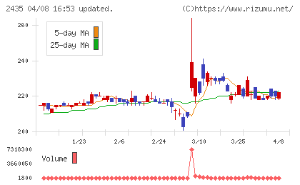 シダーチャート