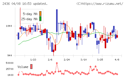 共同ピーアールチャート