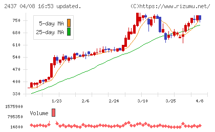 Shinwa Wise Holdingsチャート