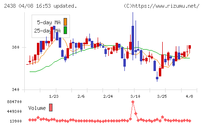 アスカネットチャート
