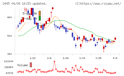 タカミヤチャート