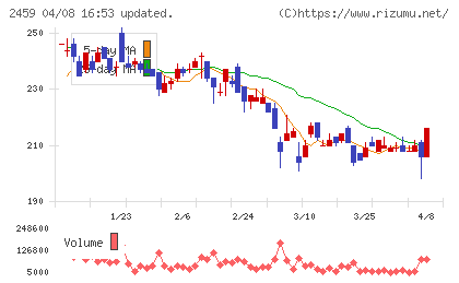 アウンコンサルティングチャート
