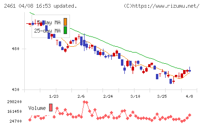 ファンコミュニケーションズチャート
