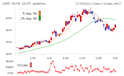 ヒビノチャート