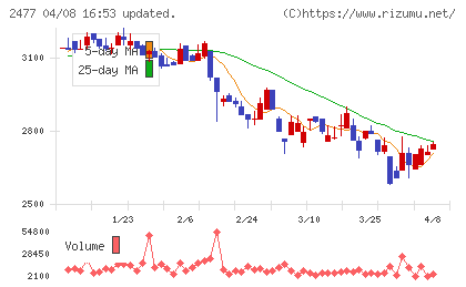 手間いらずチャート