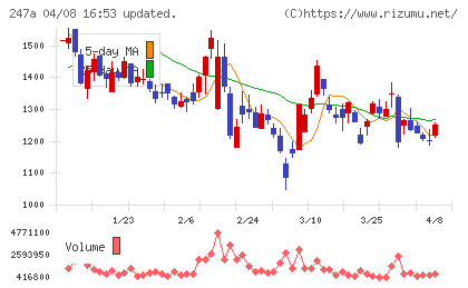 Ａｉロボティクスチャート