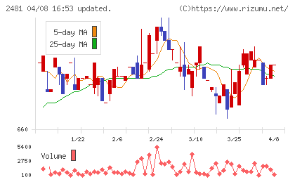 タウンニュース社チャート