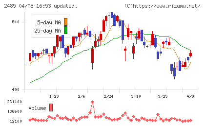 ティアチャート