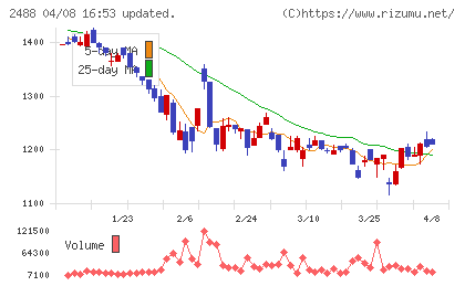 ＪＴＰチャート