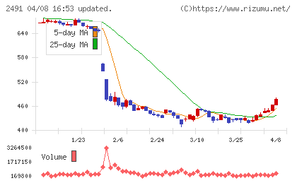 バリューコマースチャート