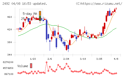 インフォマートチャート